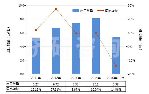 2011-2015年9月中國陽離子型有機表面活性劑(不論是否零售包裝,肥皂除外)(HS34021200)出口量及增速統(tǒng)計